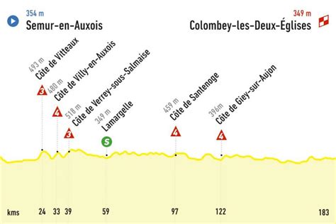 Tour De France Parcours Et Profil De L Tape Du Jour E Entre