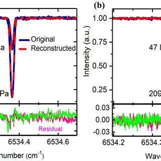 a The measured and the reconstructed transmission spectra. b Spectra ... 
