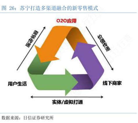 非常想了解苏宁打造多渠道融合的新零售模式问题的答案行行查行业研究数据库