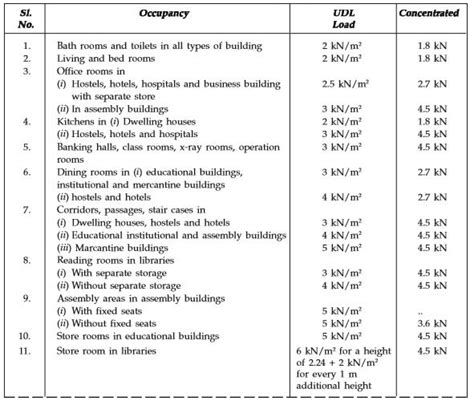 Types Of Loads On Structures Buildings And Other Structures