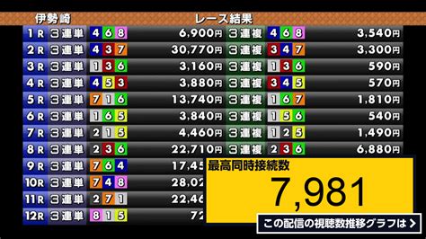 ライブ同時接続数グラフ『伊勢崎オートレース中継 2023年9月9日 さわやか杯gⅠ第30回ムーンライトチャンピオンカップ 4日目