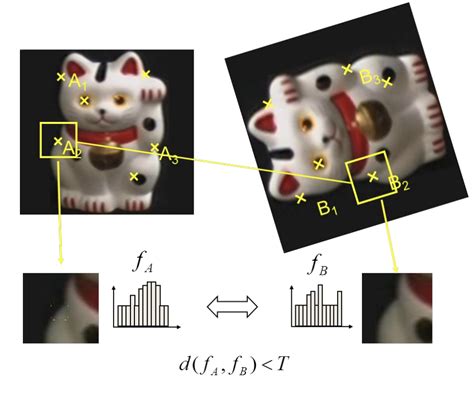 Sift（scale Invariant Feature Transform）——slam的一些初步技术点说明 知乎