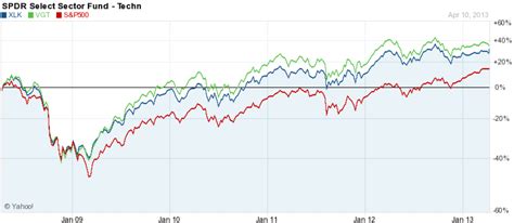 Technology ETFs XLK VGT Performance Vs S P 500 Begin To Invest