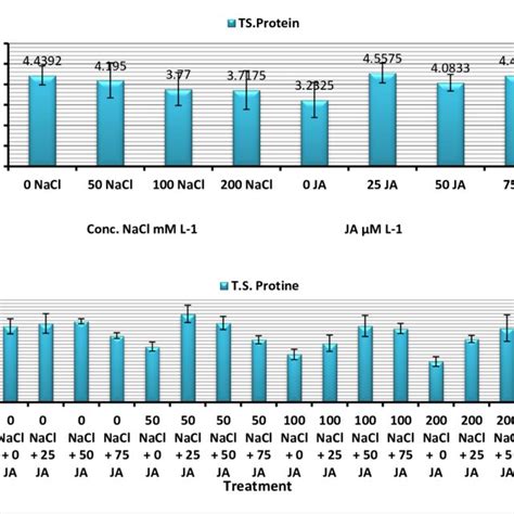 A Effect Nacl Concentration And Ja Concentration B Effect Of