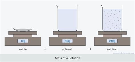 Solutions And Solubility Good Science