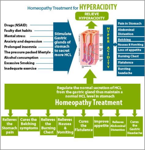 Treatment For Gastritis Philadelphia Homeopathic Clinic Dr Tsan Assoc