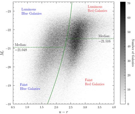 Color Magnitude Diagram U − R Versus Mr For The Target Galaxies The