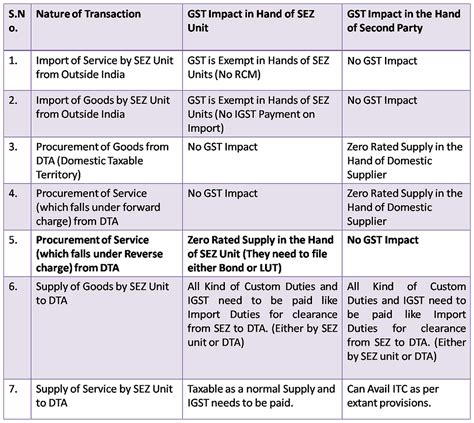 Everything To Know About Gst Implications For Every Transaction By Sez Units