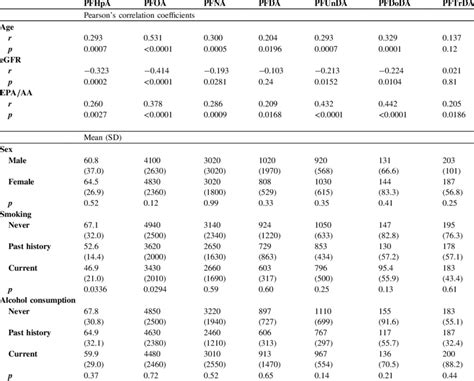 Relationships Of Plasma Perfluoroalkyl Carboxylic Acid Concentrations Download Scientific