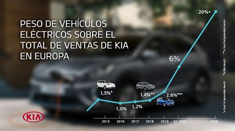 Kia Motors Europa Perfila Sus Planes Para El Crecimiento De Las Ventas