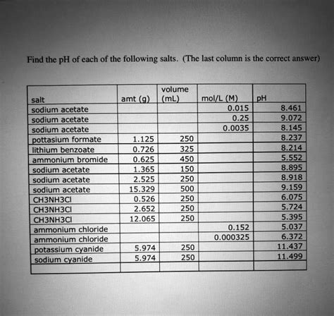 Solved Find The Ph Of Each Of The Following Salts The Last Column Is