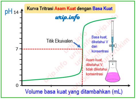 Soal Dan Pembahasan Titrasi Asam Basa Wulan Tugas