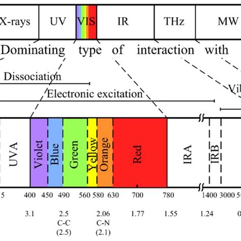 1 Electromagnetic Spectrum And Types Of Interaction With Matter Uv