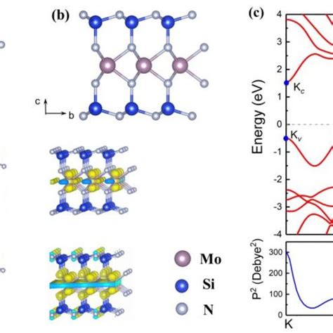 A Quasiparticle Band Structures Of Mosi2n4 Under Tensile Strains From