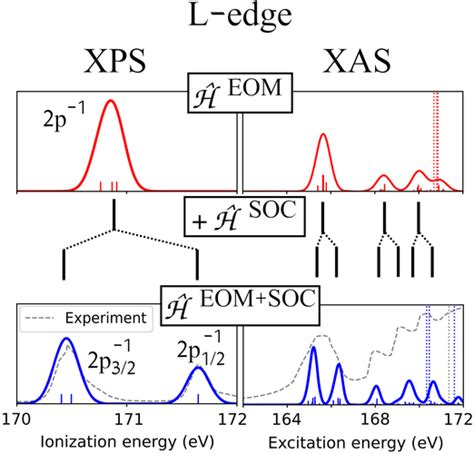 Simulating L Edge X Ray Absorption And Photoelectron Spectra With