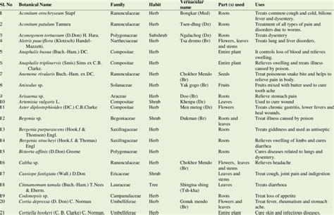 List of plant species and their information collected during... | Download Scientific Diagram