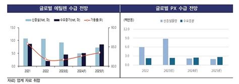 인수 10년 적자로 돌아선 한화토탈올해 갚아야할 부채 1조투자는