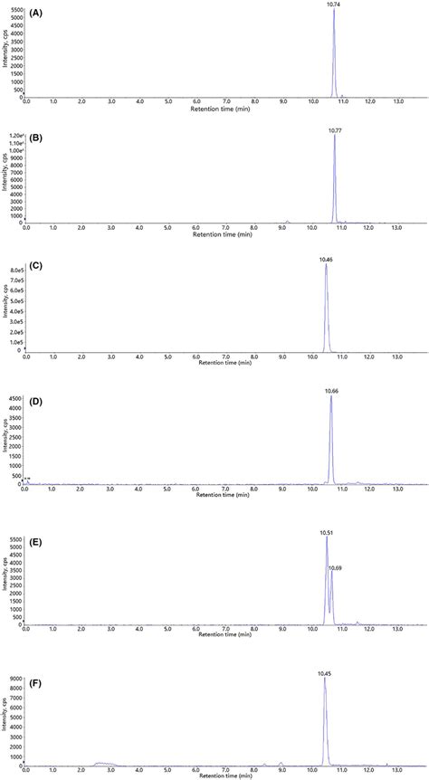 Typical Mrm Chromatograms Of Oh D A Oh D D B Oh D