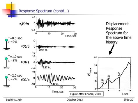 Ppt Strong Ground Motion And Concept Of Response Spectrum Powerpoint