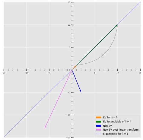 Eigenvectors and Eigenvalues | Baeldung on Computer Science