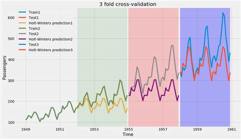 Data Science Time Series Cross Validation And Forecasting Accuracy