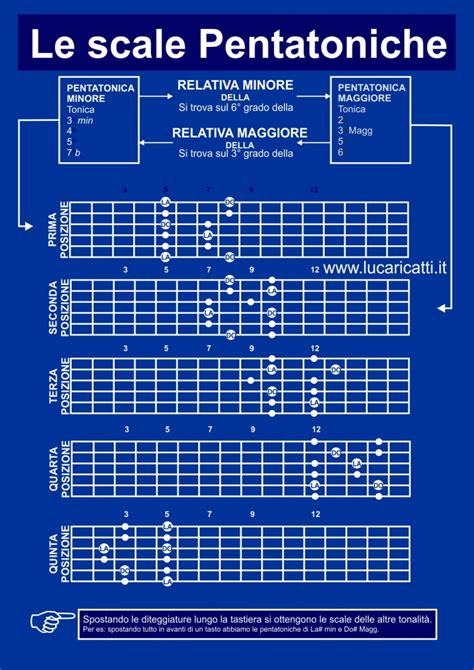 Scala pentatonica chitarra tutto ciò che c è da sapere Luca Ricatti