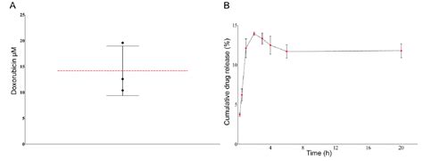 Scielo Brasil Improved Antiproliferative Activity Of Doxorubicin