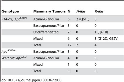 Histology And Ras Mutations In Mammary Tumors Download Table