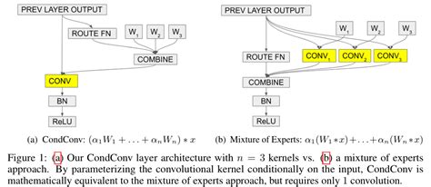 Dynamic Convolution Cvpr Dynamic Convolution Attention Over