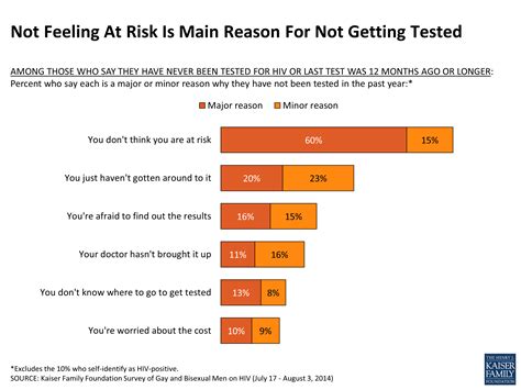 Hiv Aids In The Lives Of Gay And Bisexual Men In The United States Section 4 Condom Use And Hiv