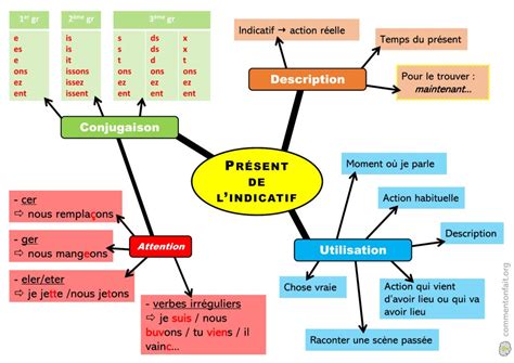 Carte mentale Présent de l indicatif Comment on fait