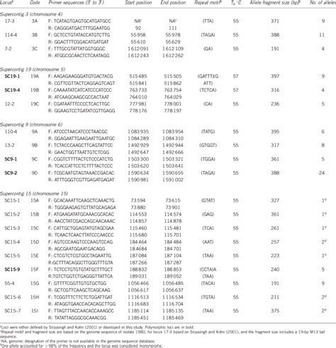 Primer Sequences Chromosomal Locations Microsatellite Repeat Motifs