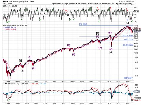 Stock Market Outlook Week Of August 07 2022 Invest Safely