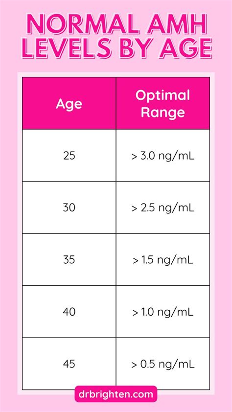 Normal Amh Levels By Age And Optimal Range For The Type Of Vitamins