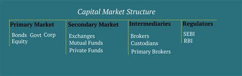 Capital Markets Structure Diagram The Risk Premium You Recei