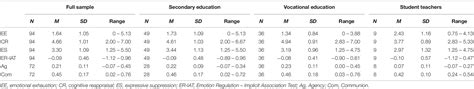 Frontiers Teachers Emotional Exhaustion Associations With Their