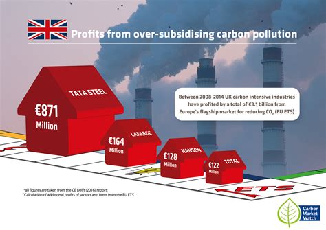 Carbon Leakage Mythbuster United Kingdom Carbon Market Watch