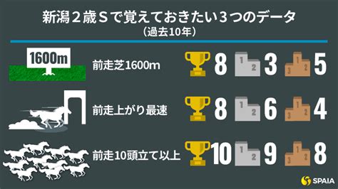 【新潟2歳s】勝者に求められる〝3つの要素〟 今年の満点は伏兵候補3頭｜競馬×ai×データ分析【spaia競馬】