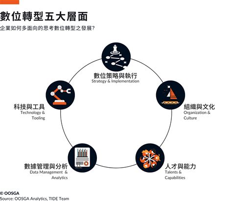 數位轉型的定義為何發展重點為何 OOSGA