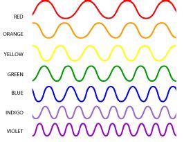 Physics for Kids: Light Spectrum