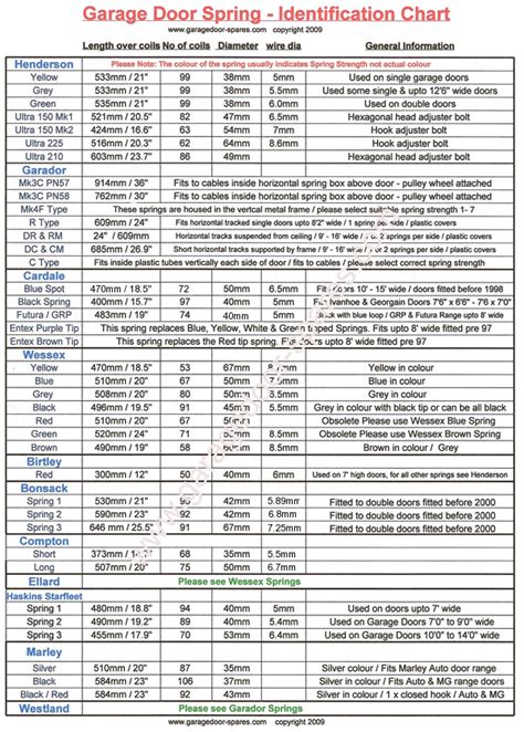 Commercial Garage Door Spring Tension Chart