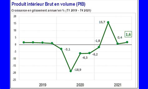 Tunisie PIB En Croissance De 3 1 En 2021