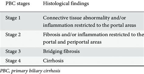 Histological Findings In Various Stages Of Primary Biliary Cirrhosis Download Table