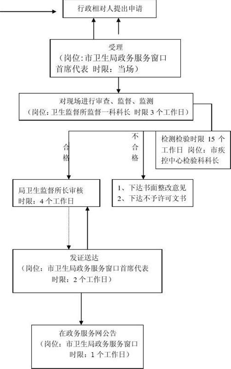 食品生产经营卫生许可流程图word文档在线阅读与下载无忧文档