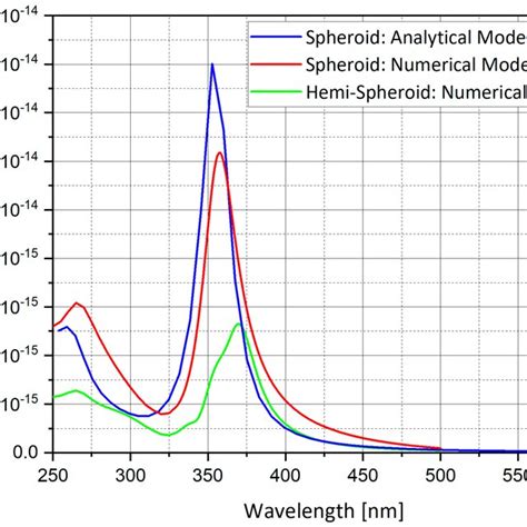 Analytical And Numerical Model Comparison For Extinction Cross Section