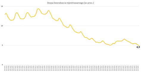 Kolejny Rekord Pobity Bezrobocie W Polsce Spad O Poni Ej