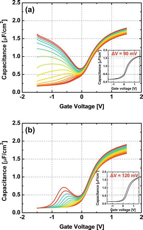 Development And Characterization Of High Quality Hfo Ingaas Mos