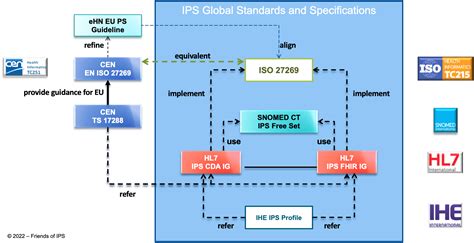 Standards And Specifications The International Patient Summary