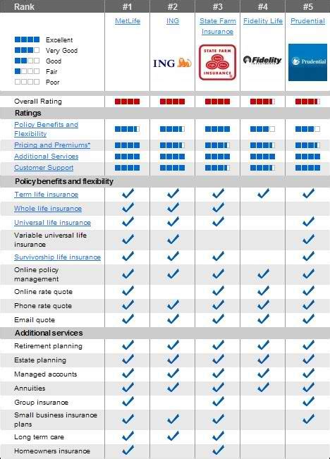 20 Life Insurance Quotes Comparison With Pictures Quotesbae