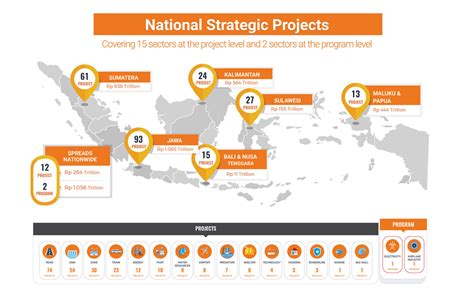 National Strategic Projects KPPIP